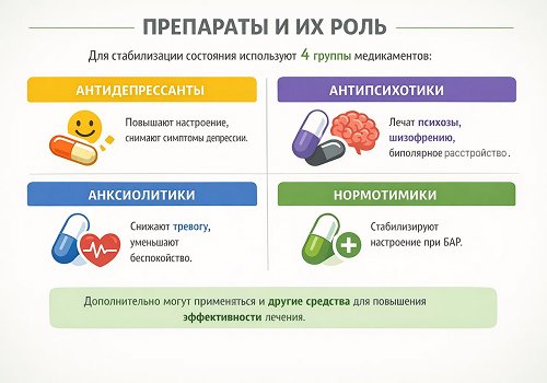 Инфографика о видах препаратов и их роли